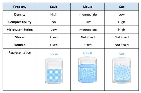 how are liquids and gases similar to each other